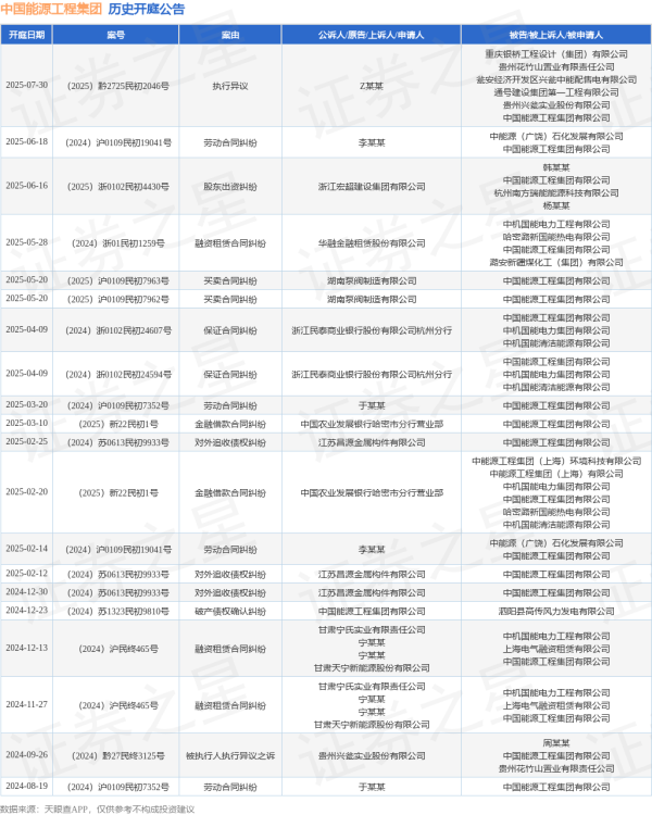 配资公司 中国能源工程集团作为被告/被上诉人的1起涉及劳动合同纠纷的诉讼将于2025年6月18日开庭