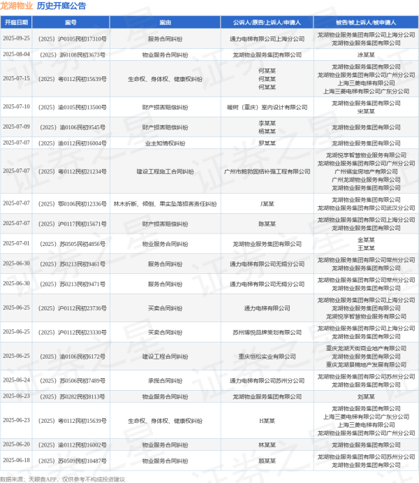 在线配资知识门户 龙湖物业作为原告/上诉人的1起涉及物业服务合同纠纷的诉讼将于2025年6月17日开庭