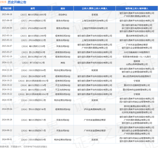 网上股票配资开户 1919作为被告/被上诉人的1起涉及劳动争议的诉讼将于2025年6月18日开庭